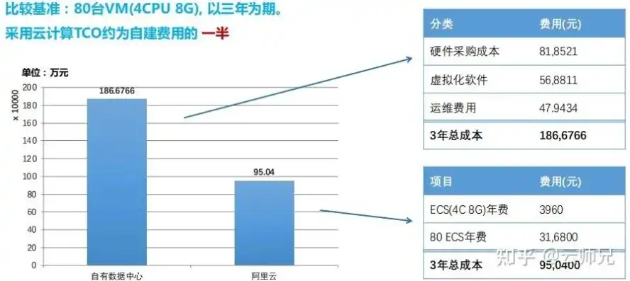 自建服务器和云服务器费用对比，自建服务器与云服务器费用对比分析，成本、性能与便捷性的全方位考量