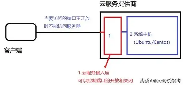 云主机服务器配置，云主机服务器端口详解，配置、应用与安全