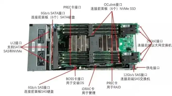 存储服务器组成部件，存储服务器组成部件详解，从硬件到软件的全面解析