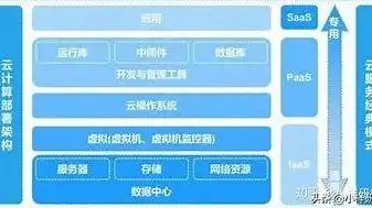 云服务器的三种模式是什么，云服务器三种模式详解，IaaS、PaaS与SaaS的优缺点及应用场景
