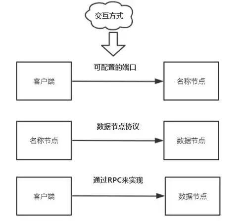 对象存储 小文件，深入解析对象存储小文件合并技术，原理、应用与挑战