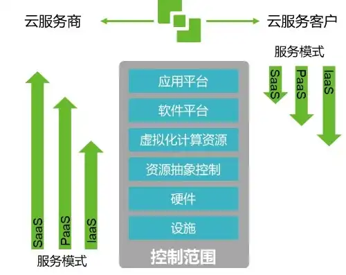 用户在使用云服务时如果和云服务，用户与云服务商隐私协议，共同构建安全可靠的云服务环境