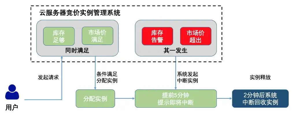 云服务器成本核算内容，云服务器成本核算攻略，全面解析云服务器的成本构成及优化策略