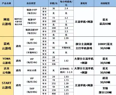 云游戏服务器成本有哪些类型，云游戏服务器成本解析，全面了解云游戏运营背后的经济因素