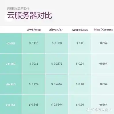 亚马逊云服务器多少钱一年，亚马逊云服务器（AWS）价格解析，全面了解一年费用及节省方案