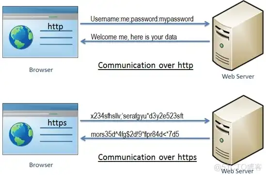 Web浏览器与Web服务器遵循的协议及其在计算机网络中的应用