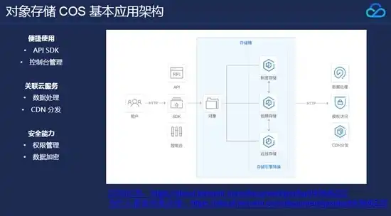 对象存储怎么使用，深入浅出，对象存储客户端使用指南及实践案例分析