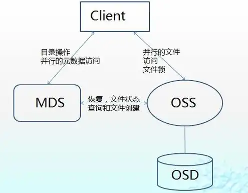 对象存储有什么用，对象存储，揭秘数据安全的坚实后盾