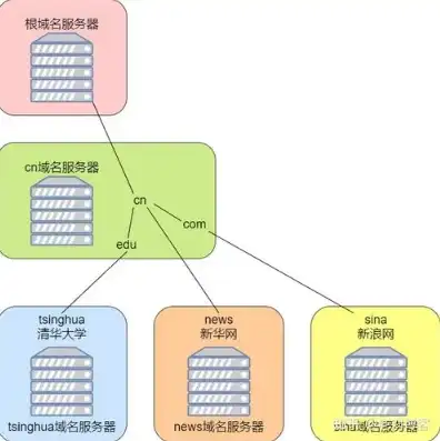 域名服务器有什么用处，域名服务器，网络世界的导航灯塔