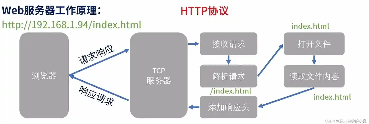 深入解析，浏览器与Web服务器遵循的协议及其工作原理