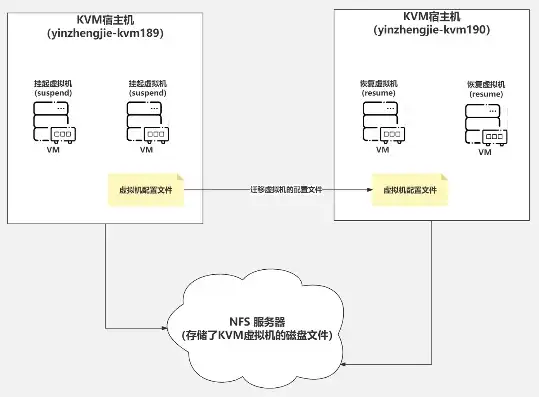 kvm导入虚拟机，深入解析KVM虚拟机迁移原理，技术实现与优化策略