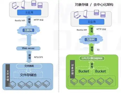 对象存储技术应用场景有哪些方面，深入解析，对象存储技术应用场景及解决方案