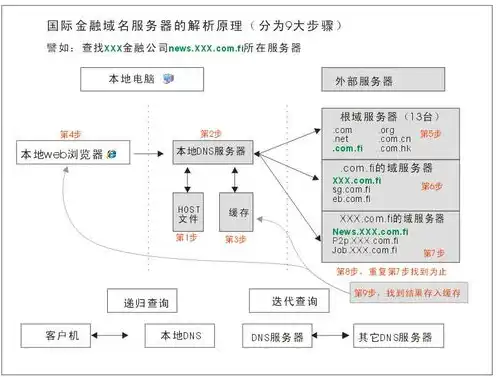 域名怎么解析到服务器里，域名解析到服务器的详细步骤及原理解析