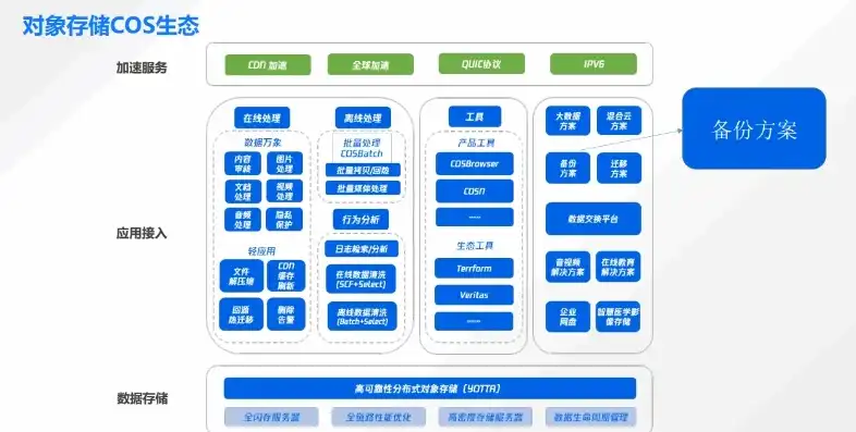 腾讯云cos存储基本操作单元，腾讯云COS对象存储，深入浅出基本操作单元详解