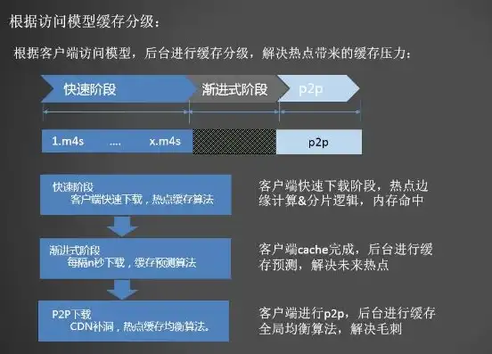 对象存储下载速度，深度解析对象存储下载速度慢的原因及优化策略