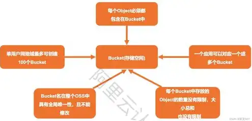 oss对象存储可以干什么，揭秘OSS对象存储，功能强大，备案要求解析及合规指南