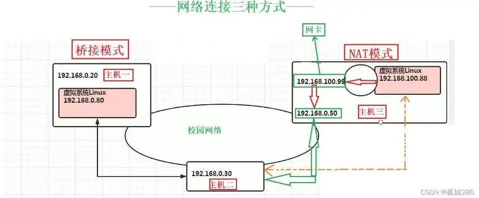 虚拟机桥接模式下实现虚拟机与物理机同网段连接的详细步骤及注意事项