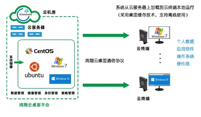 云桌面和服务器的区别，深入剖析云桌面与云服务器的本质区别与应用场景