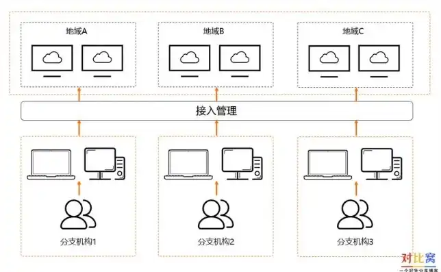 云桌面和服务器的区别，深入剖析云桌面与云服务器的本质区别与应用场景