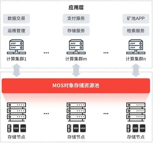 对象存储费用计算公式，深度解析对象存储费用计算公式，揭秘存储成本背后的秘密