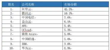 世界云服务公司排名前十，2023年全球云服务公司排名，揭秘云计算领域的领军企业