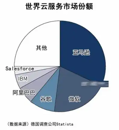 全球最大的云计算服务商排名，全球云计算行业巨头争霸，揭秘全球最大的云计算服务商排名及核心竞争力