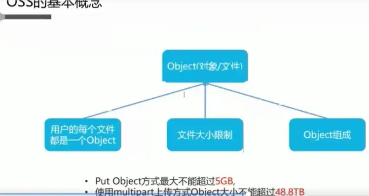 oss 对象存储，深入解析OSS对象存储方法，从基础概念到高级应用