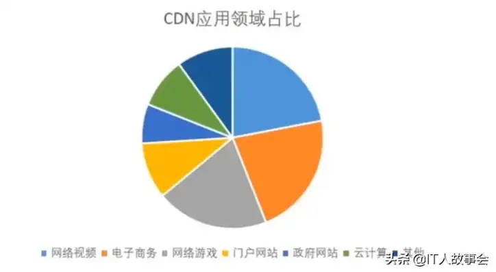 cdn 分布式存储，探索CDN分布式存储的魅力，技术解析与应用前景