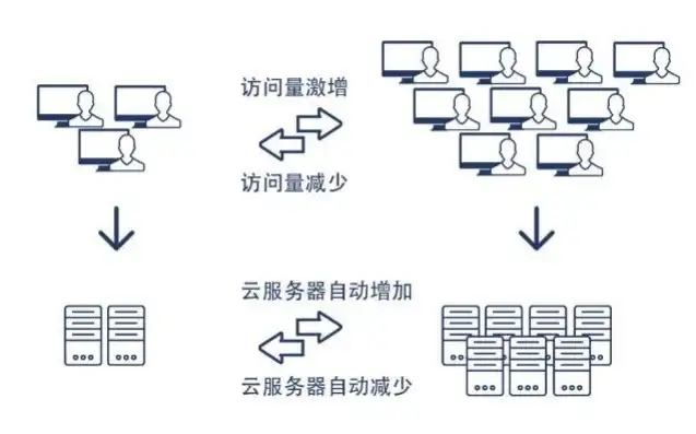 aws云服务器自动扩容服务，深度解析AWS云服务器自动扩容服务，助力企业实现弹性伸缩与高效运维