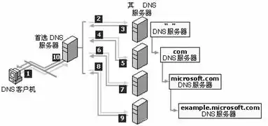 dns电脑服务器怎么配置，深入解析，电脑DNS服务器地址配置步骤及注意事项