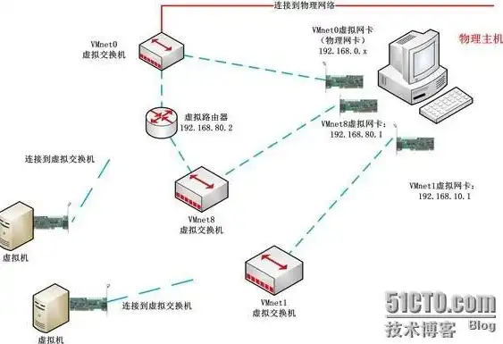 vmware虚拟机与主机网络互通吗，深入解析VMware虚拟机与主机网络互通，原理、配置与优化技巧