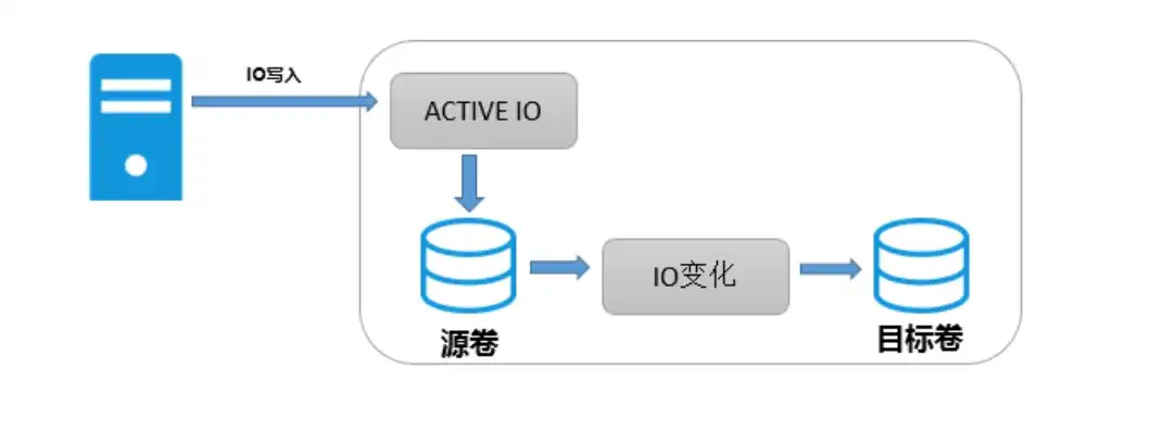 对象存储架构的优缺点分析，深入解析对象存储架构，优缺点全面分析