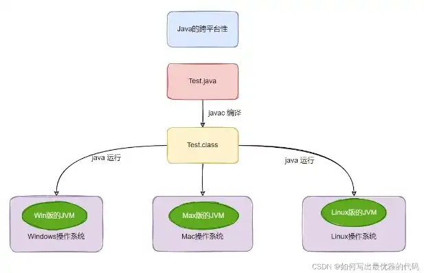 对象存储 java，XSKY对象存储，深度解析Java环境支持及优化配置策略