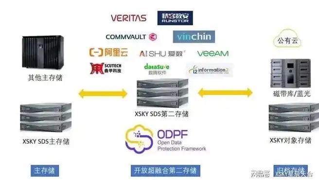 对象存储 xsky，Xsky对象存储，技术创新与行业应用的引领者