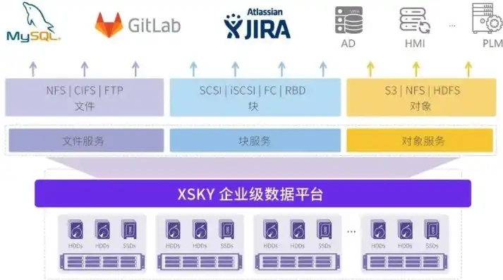 对象存储 xsky，Xsky对象存储，技术创新与行业应用的引领者