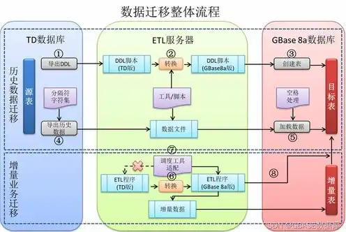 服务器迁移方案怎么写，基于云计算的现代化服务器迁移方案设计与实施策略研究