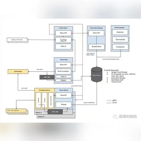 对象存储的作用是什么意思，深入解析对象存储的作用与应用领域