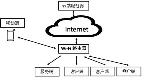 云服务器搭建虚拟局域网，云服务器搭建虚拟局域网，构建独立站的网络基础教程