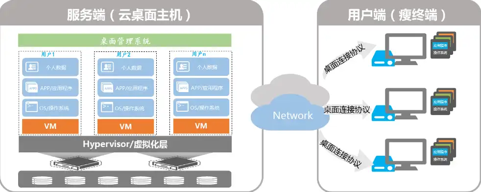 云电脑和虚拟机的区别，云桌面与虚拟机的差异解析，技术原理、应用场景与优势对比