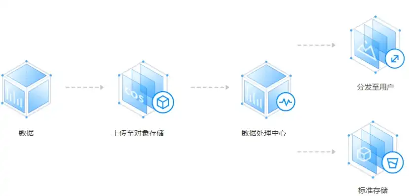 腾讯云对象存储cos，深度解析腾讯云对象存储COS，高效、安全、便捷的云存储解决方案