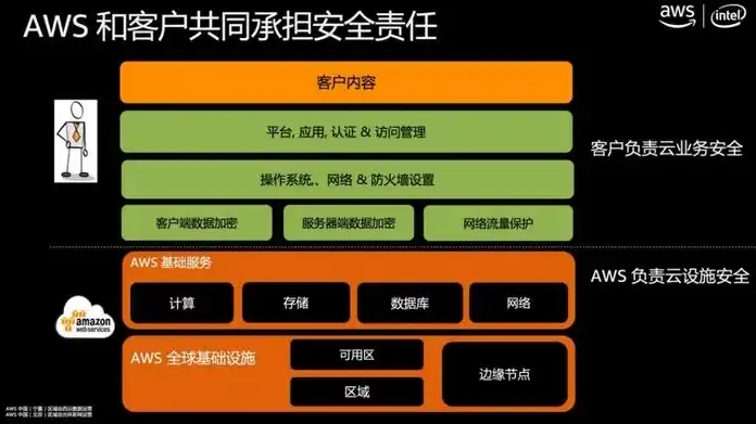 对象存储s3协议，深入解析对象存储S3协议，架构、应用与未来发展趋势