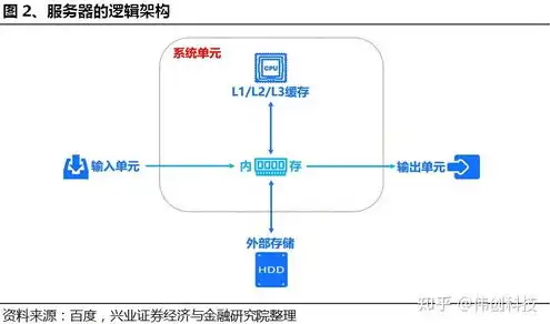 存储服务器的作用，存储服务器组成解析，揭秘高效数据存储的核心架构