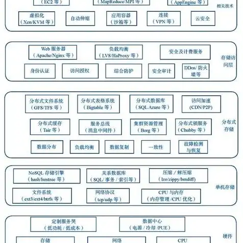 对象存储底层实现原理有哪些，深入解析对象存储底层实现原理，架构、技术与应用