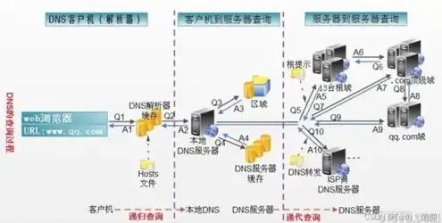 linux服务器配置dns解析，Linux服务器DNS解析配置详解，从基础到实战