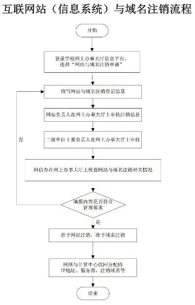 网站域名怎么注销掉，网站域名注销指南，全面解析域名注销流程及注意事项