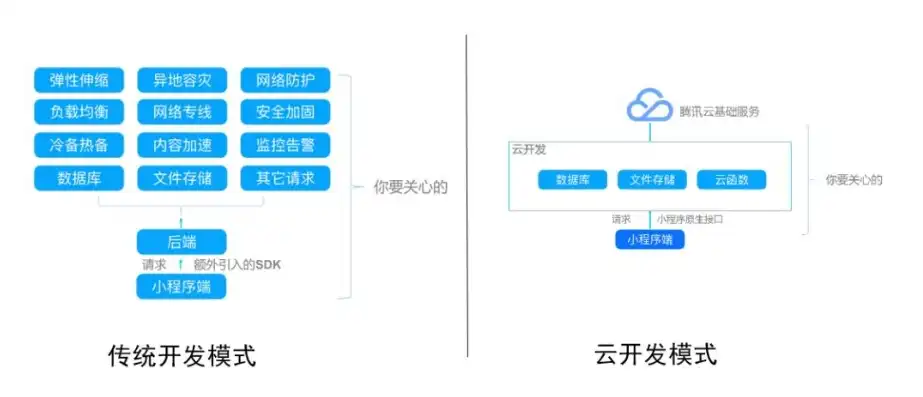 小程序云服务开发流程，小程序云服务开发全攻略，从入门到精通