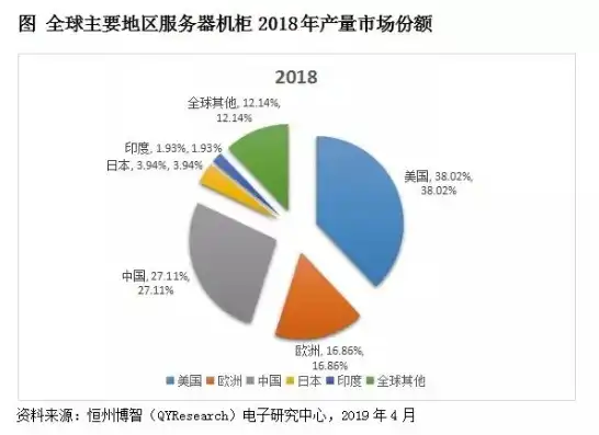 全球服务器市场前景分析，全球服务器市场，趋势、挑战与未来展望