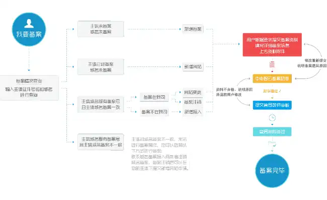 云服务器备案流程图，云服务器备案流程详解，从申请到审核，一站式指导