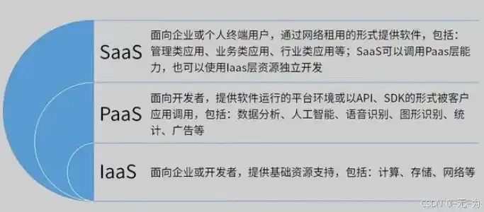 云服务器类型及区别图，云服务器类型详解及区别，从IaaS到FaaS，一文掌握云服务器的奥秘