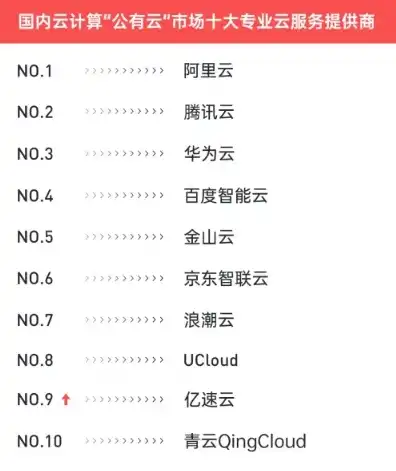 2020年中国云服务排行榜最新公布，2020年中国云服务排行榜新鲜出炉，阿里云、腾讯云、华为云三足鼎立，云服务市场格局再升级